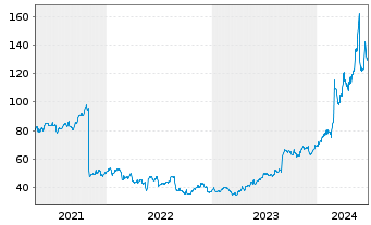 Chart Dell Technologies Inc. Shares C  - 5 Years