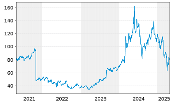 Chart Dell Technologies Inc. Shares C  - 5 Years