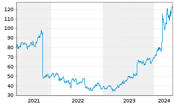 Chart Dell Technologies Inc. Shares C  - 5 Years