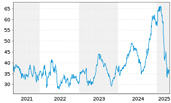 Chart Delta Air Lines Inc. - 5 années