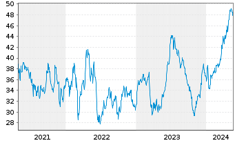 Chart Delta Air Lines Inc. - 5 Years