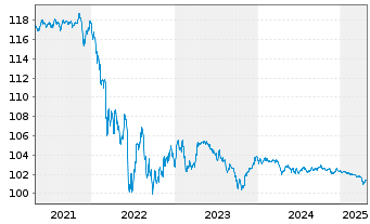 Chart Delta Air Lines Inc. DL-Notes 2020(20/26) - 5 années