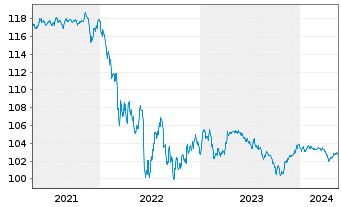 Chart Delta Air Lines Inc. DL-Notes 2020(20/26) - 5 Years