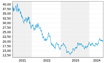 Chart Deluxe Corp. - 5 Years