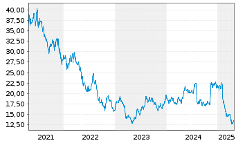 Chart Deluxe Corp. - 5 Years