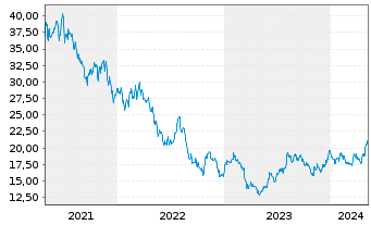 Chart Deluxe Corp. - 5 Years