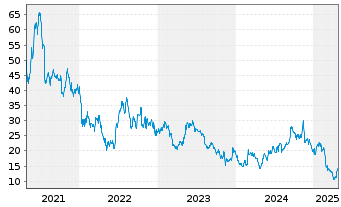 Chart Denali Therapeutics Inc. - 5 Years