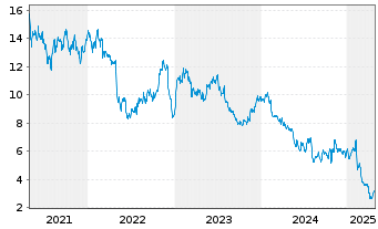 Chart Denny's Corp. - 5 années