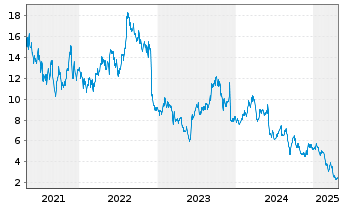 Chart Designer Brands Inc. - 5 années