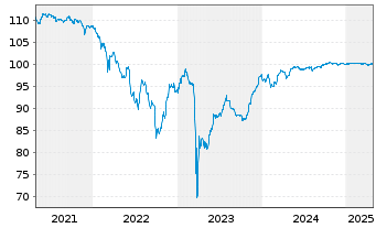 Chart Deutsche Bank AG DL-FLR-Nachr.Anl.v.14(25/unb.) - 5 années