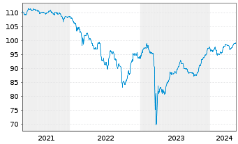 Chart Deutsche Bank AG DL-FLR-Nachr.Anl.v.14(25/unb.) - 5 années