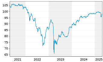 Chart Deutsche Bank AG DL-FLR-Nachr.Anl.v.20(25/unb.) - 5 Years