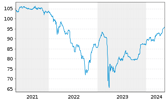 Chart Deutsche Bank AG DL-FLR-Nachr.Anl.v.20(25/unb.) - 5 Years