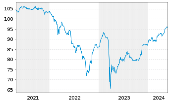 Chart Deutsche Bank AG DL-FLR-Nachr.Anl.v.20(25/unb.) - 5 années