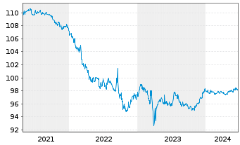 Chart Deutsche Bank AG DL-Senior Notes v.16(26) - 5 années
