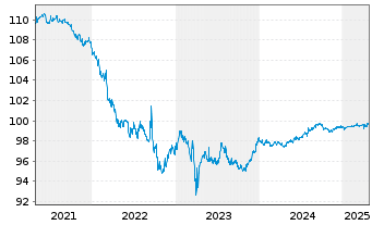 Chart Deutsche Bank AG DL-Senior Notes v.16(26) - 5 années