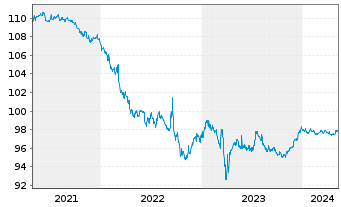 Chart Deutsche Bank AG DL-Senior Notes v.16(26) - 5 Jahre