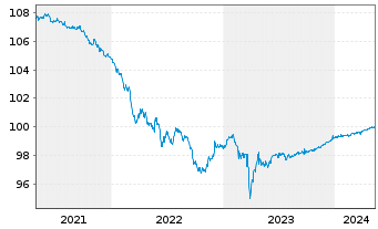 Chart Deutsche Bank AG, London Br. Notes v.2014(2024) - 5 Jahre