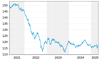 Chart Deutsche Telekom Intl Fin.B.V. DL-Notes 2000(30) - 5 années