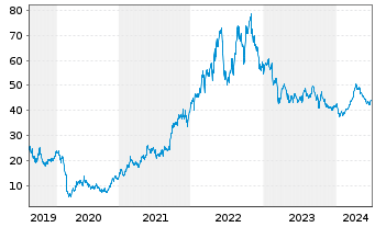Chart Devon Energy Corp. - 5 Years