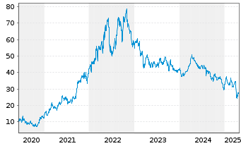 Chart Devon Energy Corp. - 5 Years