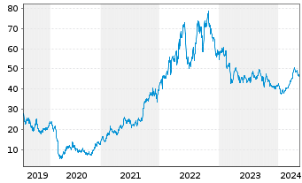 Chart Devon Energy Corp. - 5 Jahre