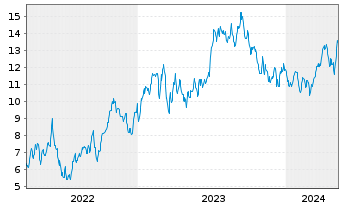 Chart Diamond Offshore Drilling - 5 Jahre
