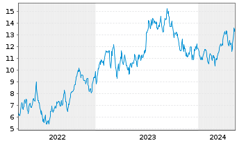 Chart Diamond Offshore Drilling - 5 Years