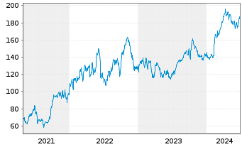Chart Diamondback Energy Inc. - 5 Years