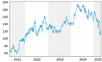 Chart Diamondback Energy Inc. - 5 Years