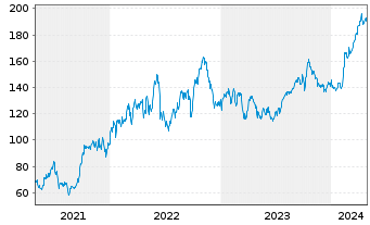 Chart Diamondback Energy Inc. - 5 Jahre
