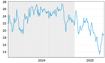 Chart Dianthus Therapeutics Inc. - 5 années