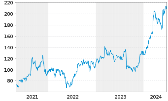 Chart Dick's Sporting Goods Inc. - 5 années