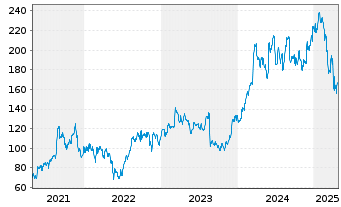 Chart Dick's Sporting Goods Inc. - 5 années