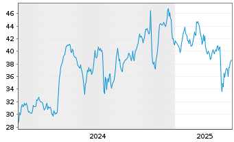 Chart Diebold Nixdorf Inc. - 5 années