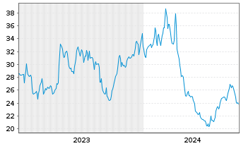Chart Digimarc Corp. - 5 Years