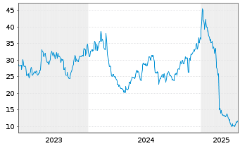 Chart Digimarc Corp. - 5 années