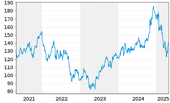 Chart Digital Realty Trust Inc. - 5 années