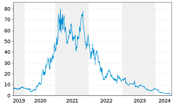 Chart Digital Turbine Inc. - 5 années