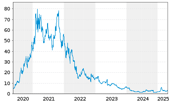 Chart Digital Turbine Inc. - 5 années