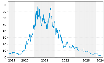 Chart Digital Turbine Inc. - 5 Years