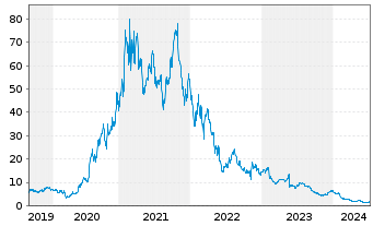 Chart Digital Turbine Inc. - 5 Jahre
