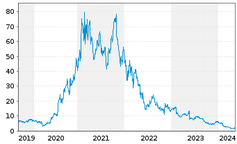 Chart Digital Turbine Inc. - 5 Years