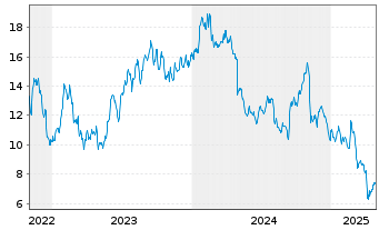 Chart DigitalBridge Group Inc. - 5 Years