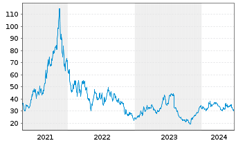 Chart DigitalOcean Holdings Inc. - 5 années