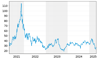 Chart DigitalOcean Holdings Inc. - 5 années