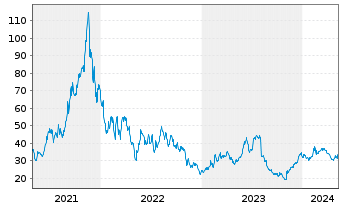 Chart DigitalOcean Holdings Inc. - 5 Years