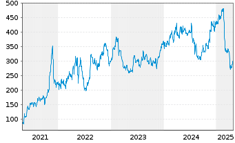 Chart Dillards Inc.Cl.A - 5 années