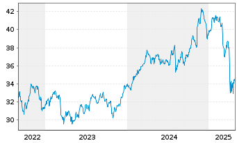 Chart Dimensional ETF-US Mark.Val. - 5 Jahre