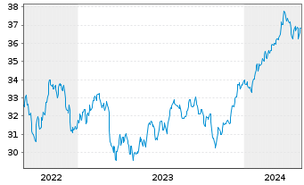 Chart Dimensional ETF-US Mark.Val. - 5 années
